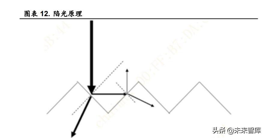 n型光伏电池行业现状和前景,光伏硅片行业研究报告