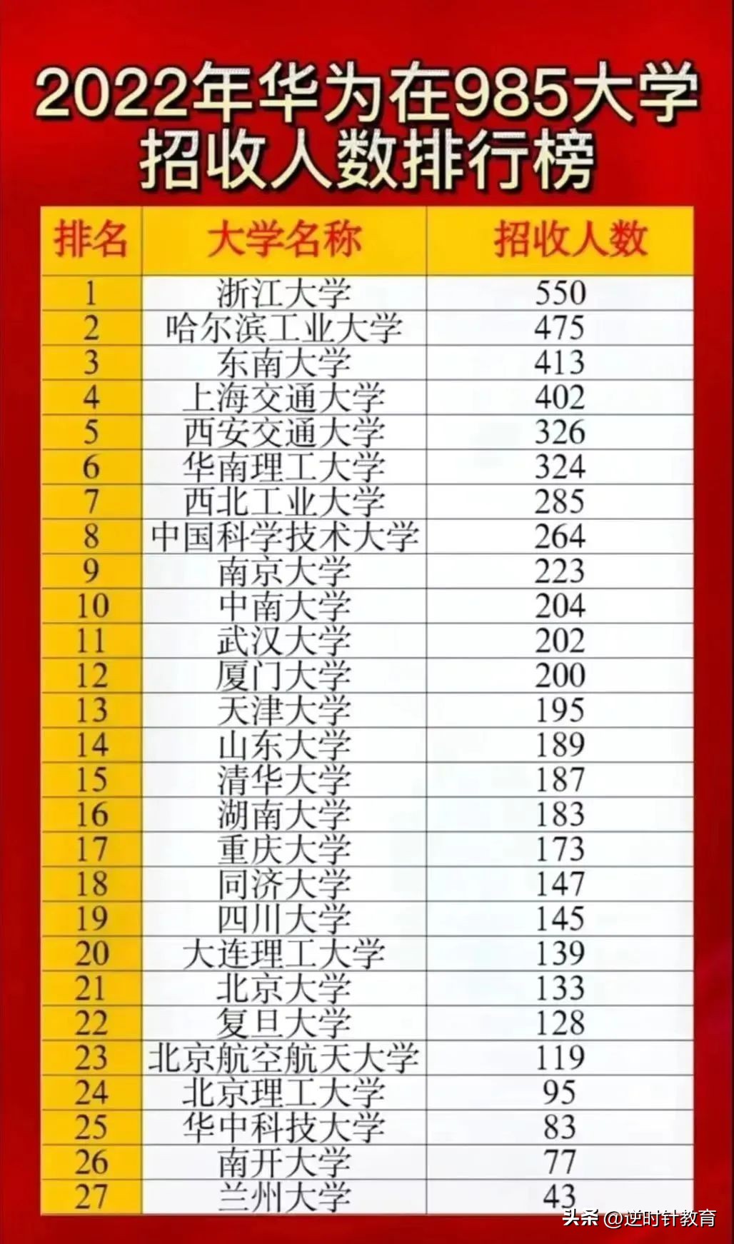 华为为天才少年开出年薪200万元,华为再面向全球招募天才少年