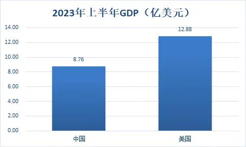 中国2023前三季度gdp与美国对比,中国前三季度gdp2022和美国对比