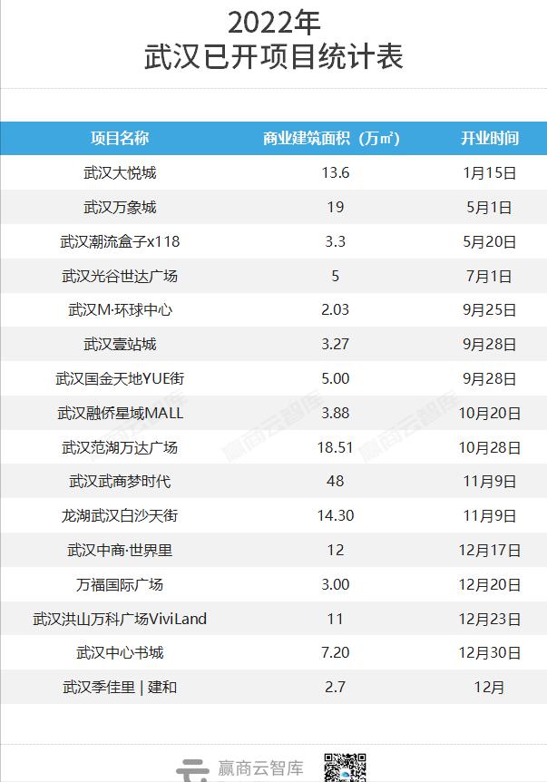 2023武汉商业综合体排名,武汉2022开业大型购物中心