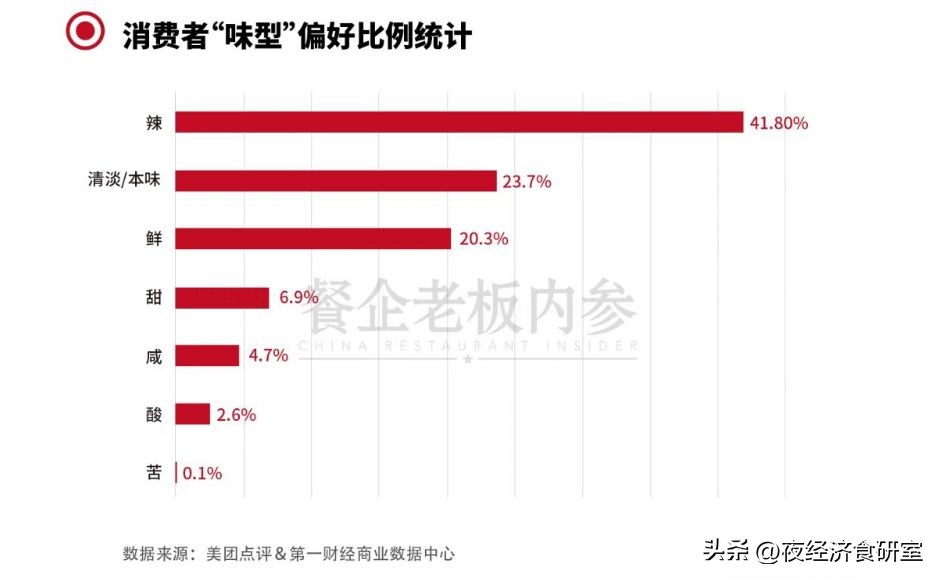菜品越辣，生意越火爆|全球吃辣时代，看美极如何重新定义辣鲜露