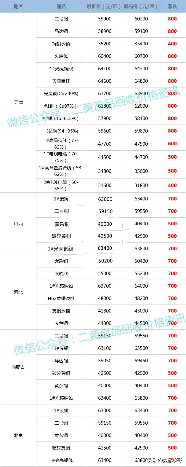废铜回收今日价格表10月5日,废铜回收价格最新报价8月27日