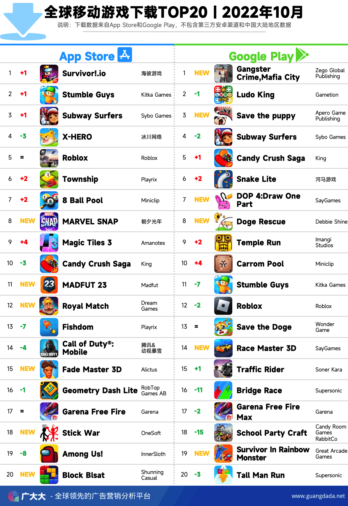 10月境外游推荐,2023年5月出海游戏排名