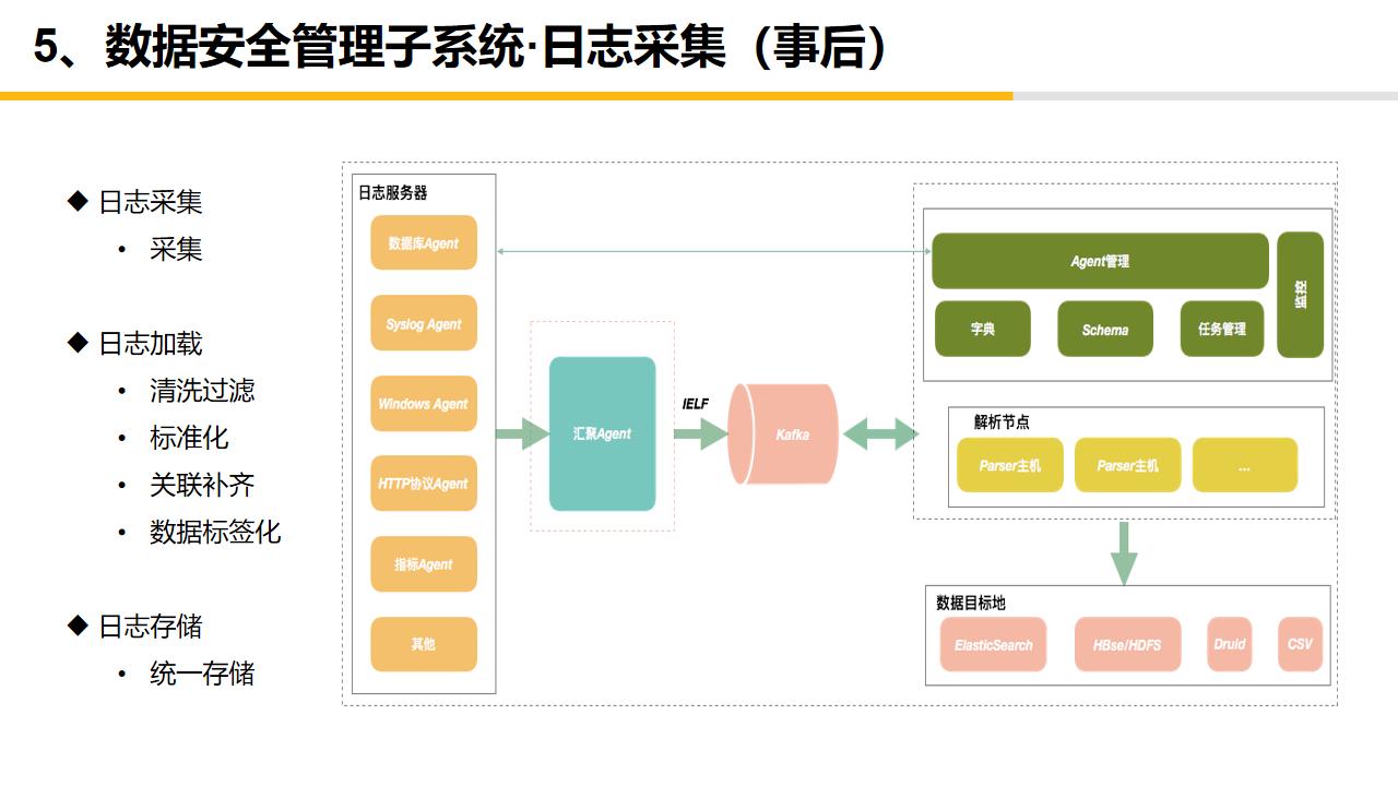 大数据中心平台建设,大数据中心管理系统