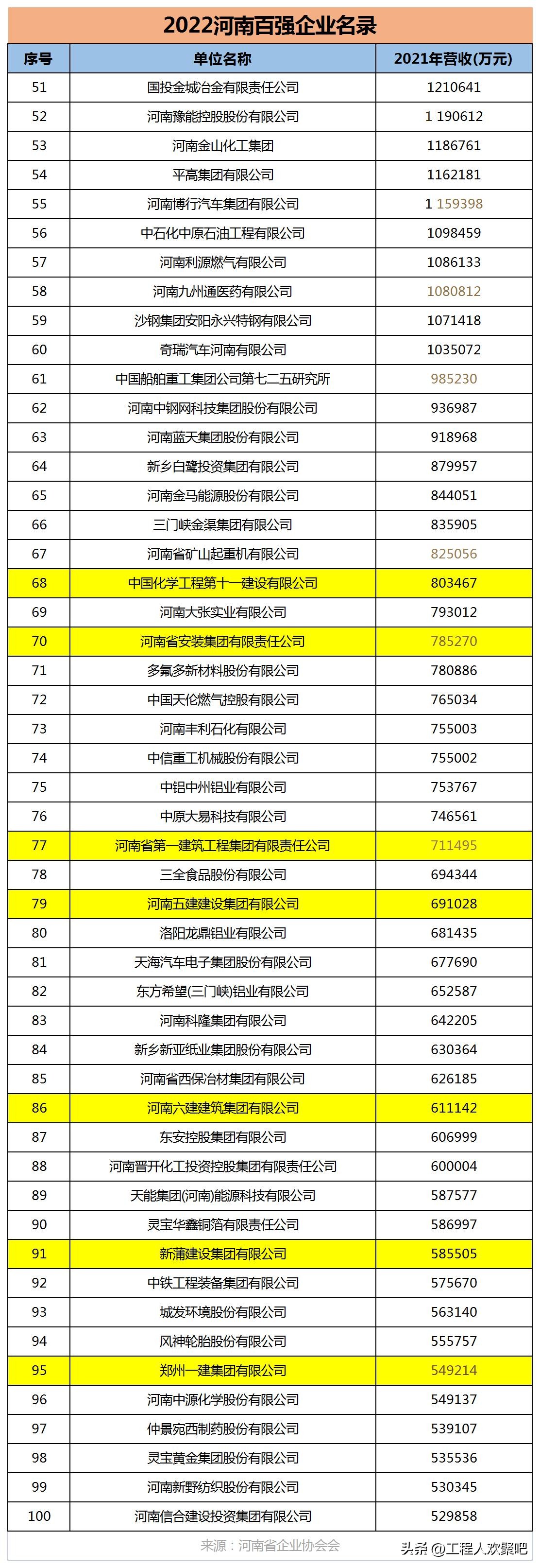 中建集团10强,中建七局总承包公司河南分公司