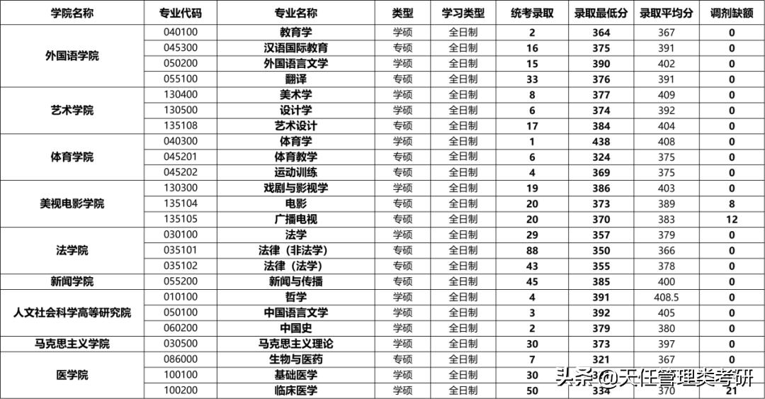 每日一校|重庆大学考研难度小的专业、研究生录取统计
