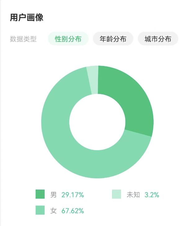 公众号涨粉1000需要多久,公众号涨粉的正确方式
