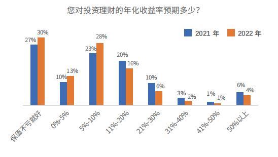投资理财监管趋势分析,投资理财的现状发展趋势