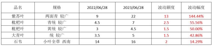 2023年药材行情,2023年中药材价格走势分析