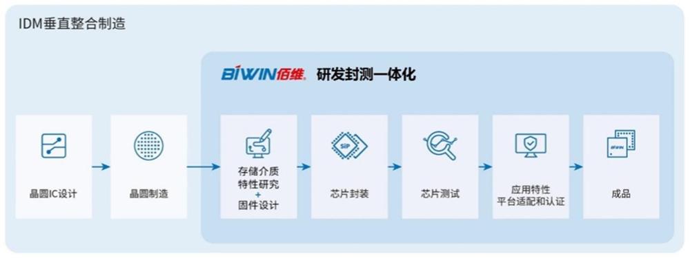 存储芯片龙头上市公司,随机存储芯片龙头