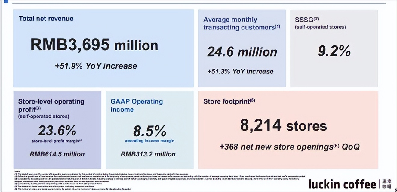 Costco、瑞幸咖啡、名创优品财报解读