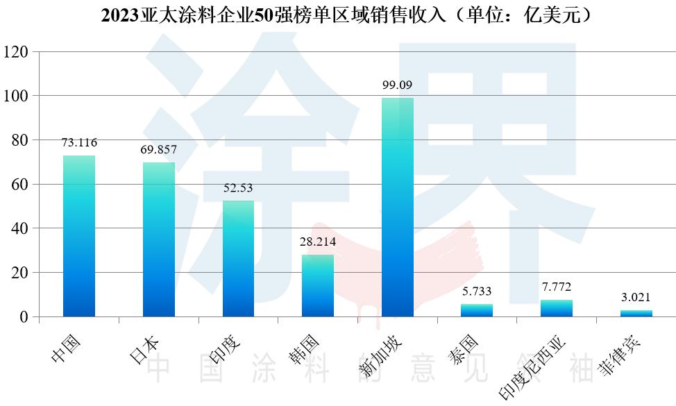 2023亚太涂料50强榜单揭晓:28家中国企业入围,收入减少超200亿
