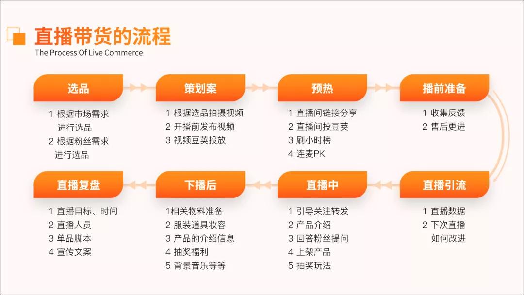 ppt可修改流程图制作方法,流程较复杂如何在ppt中展示