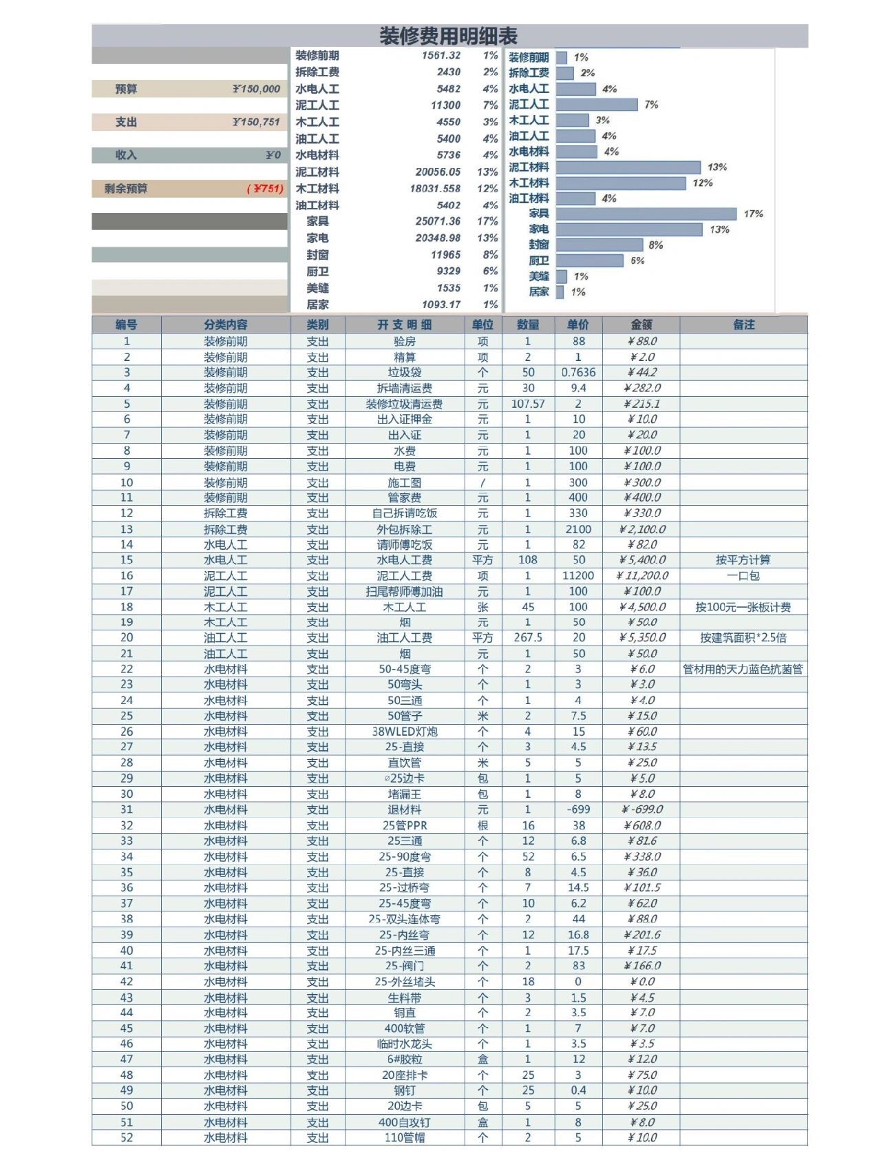 家庭装修花费最详细清单,第一次装修费用明细