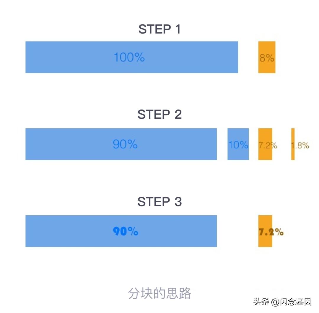 9折和95折哪个折扣高,70%off到底是7折还是3折