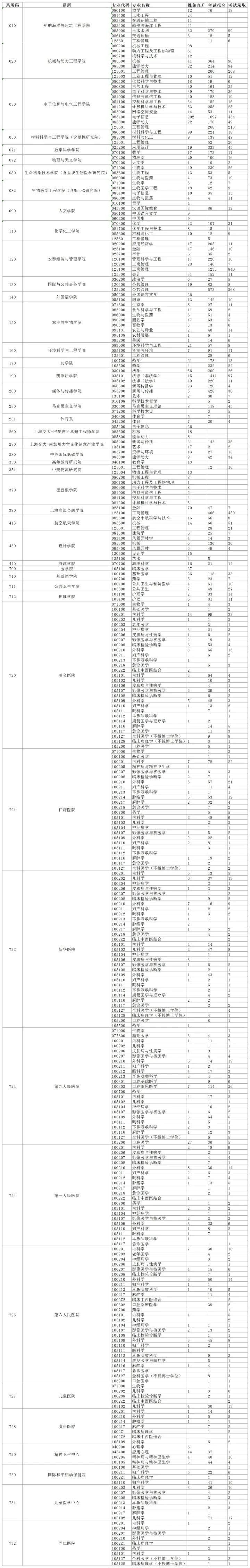 考研院校分析,考研院校详解上海交通大学