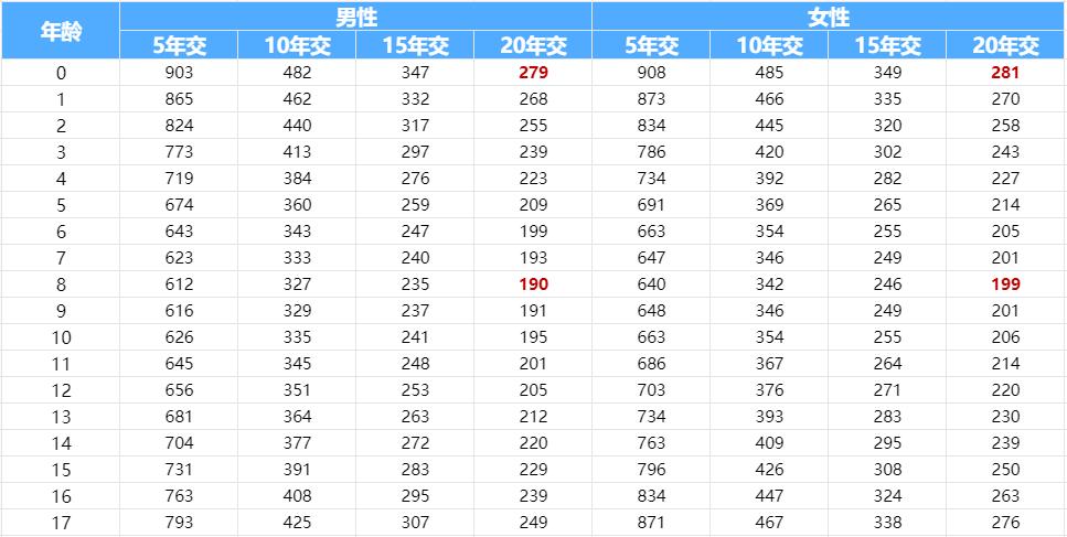 大黄蜂7号投保限额,大黄蜂7号少儿重疾险好吗