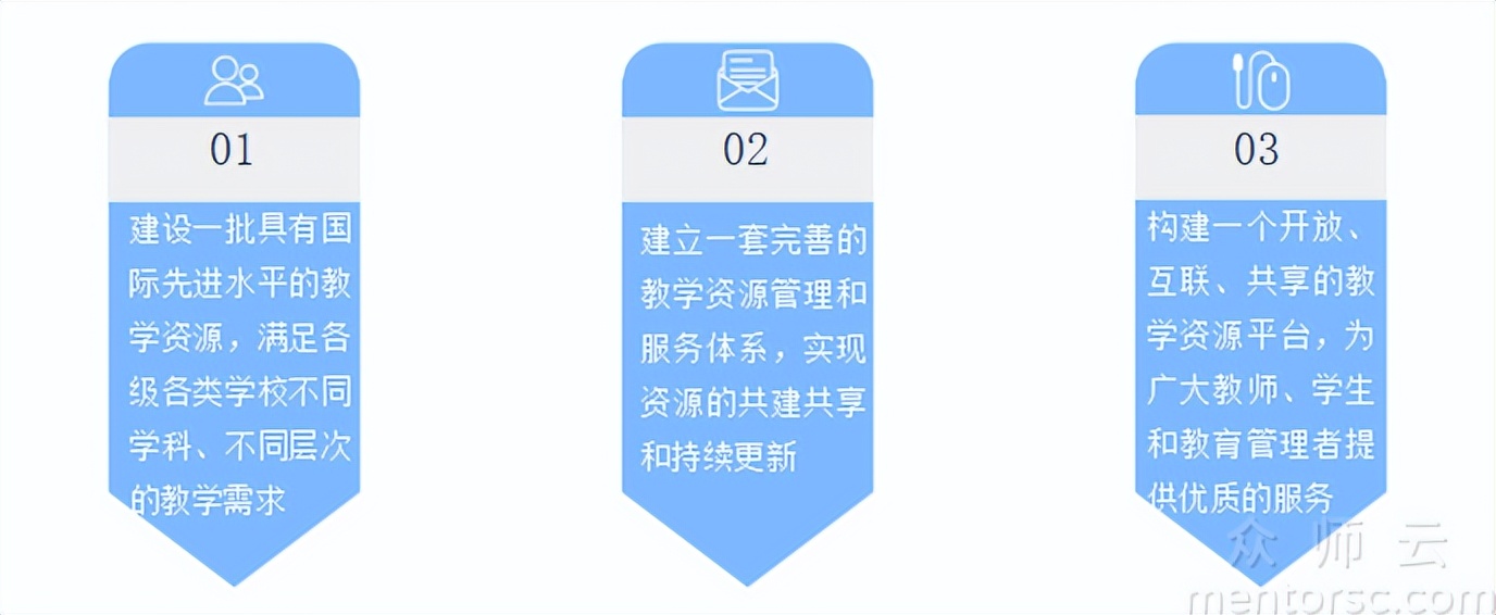 国家教学资源库,高校教学资源库建设