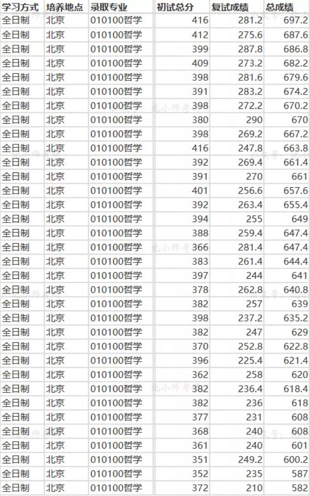哪所大学的哲学专业最好,最好考的哲学专业院校