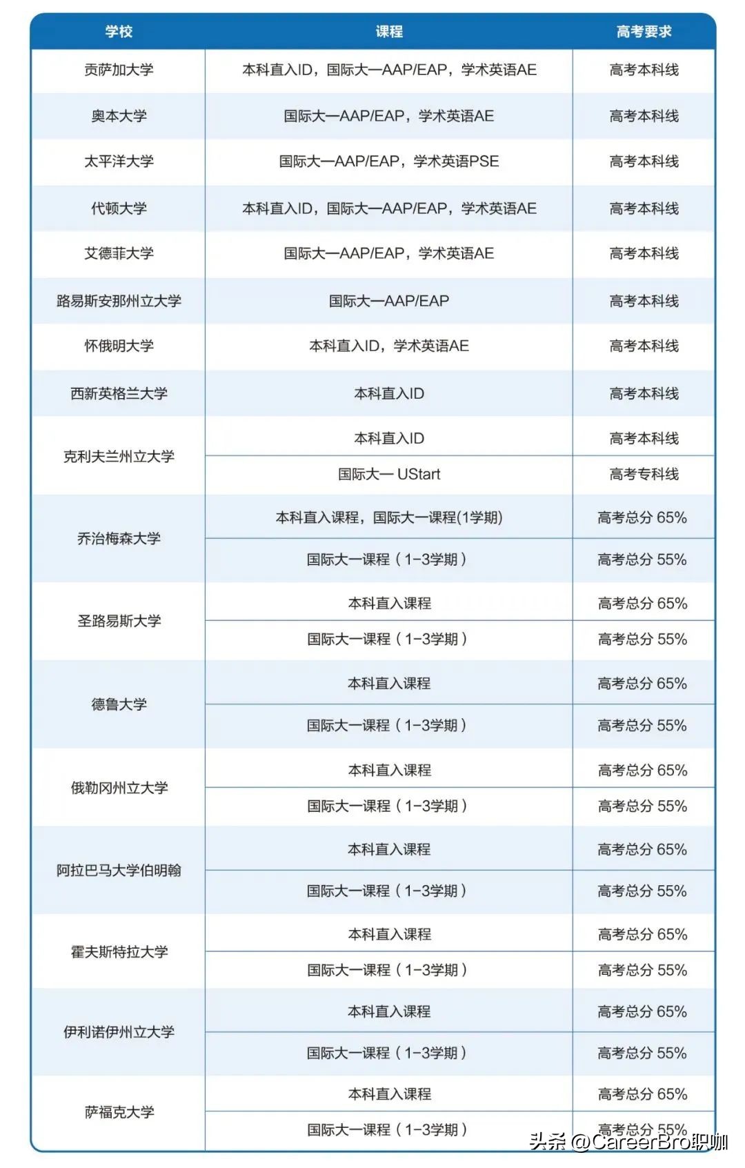 高考后申请美国留学有哪些途径,高考多少分可以留学美国