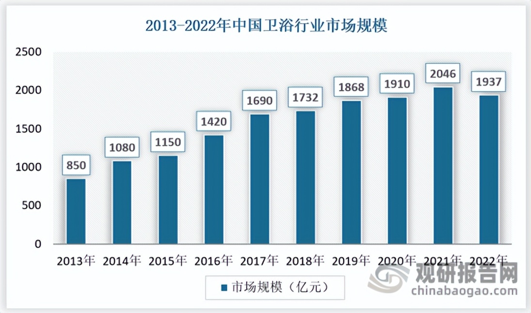 卫浴行业的市场分析及前景,智能化卫浴行业