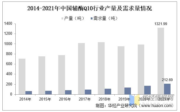 辅酶Q10行业发展前景如何？未来的市场上升空间大