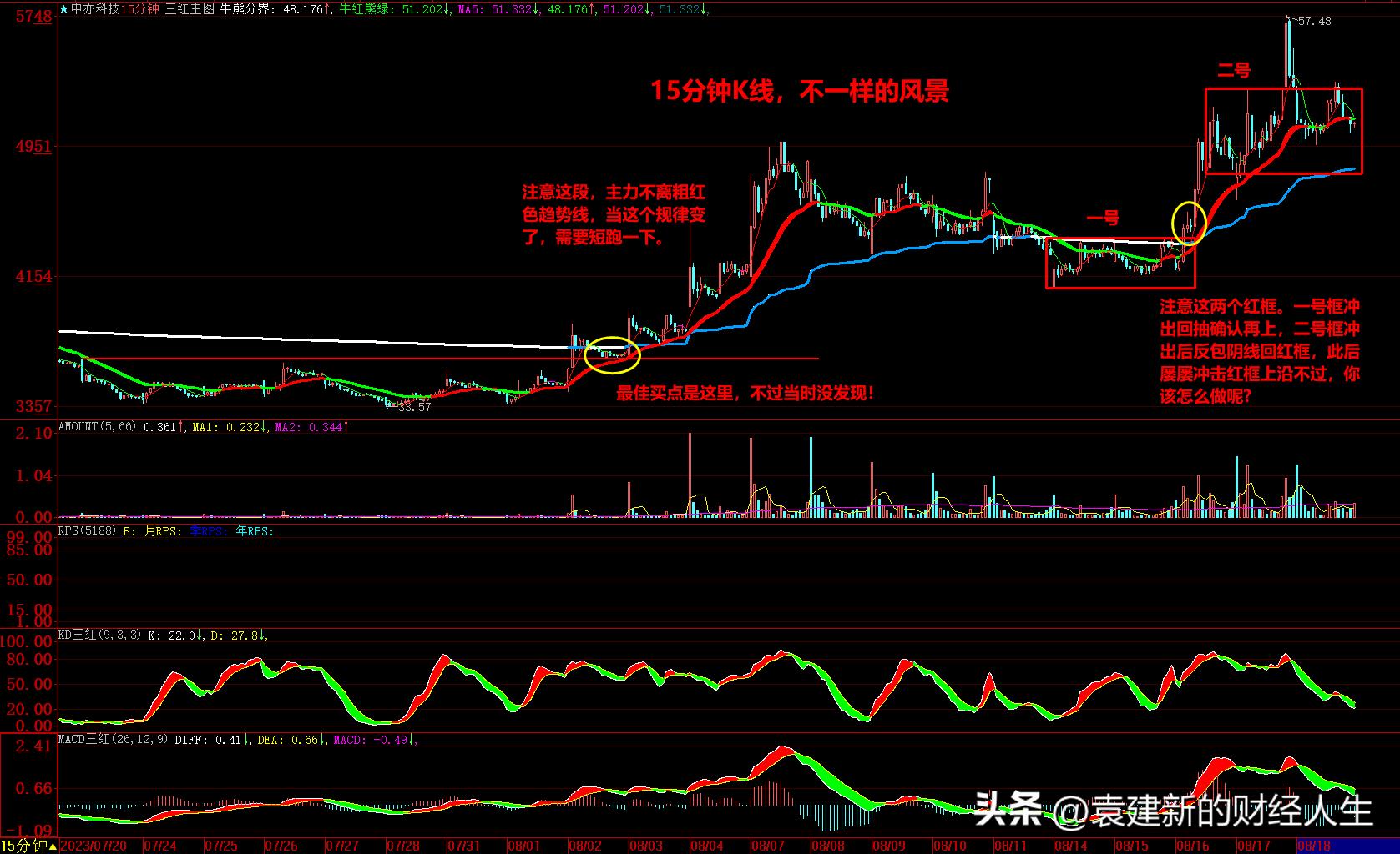 通过技术分析炒股到底可行吗,利用技术面分析一只股票
