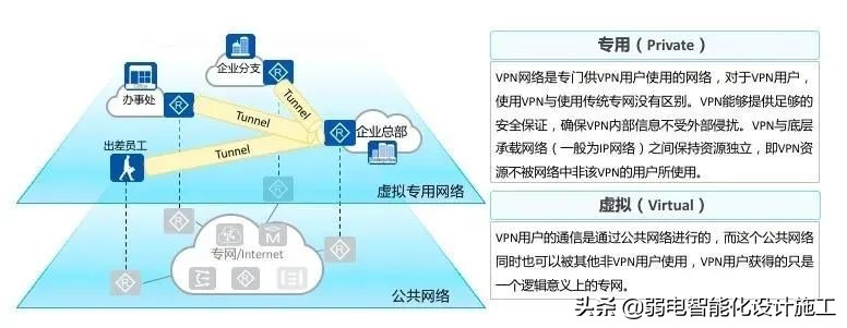 VPN攻略大全,身为弱电网工的你一定会用到