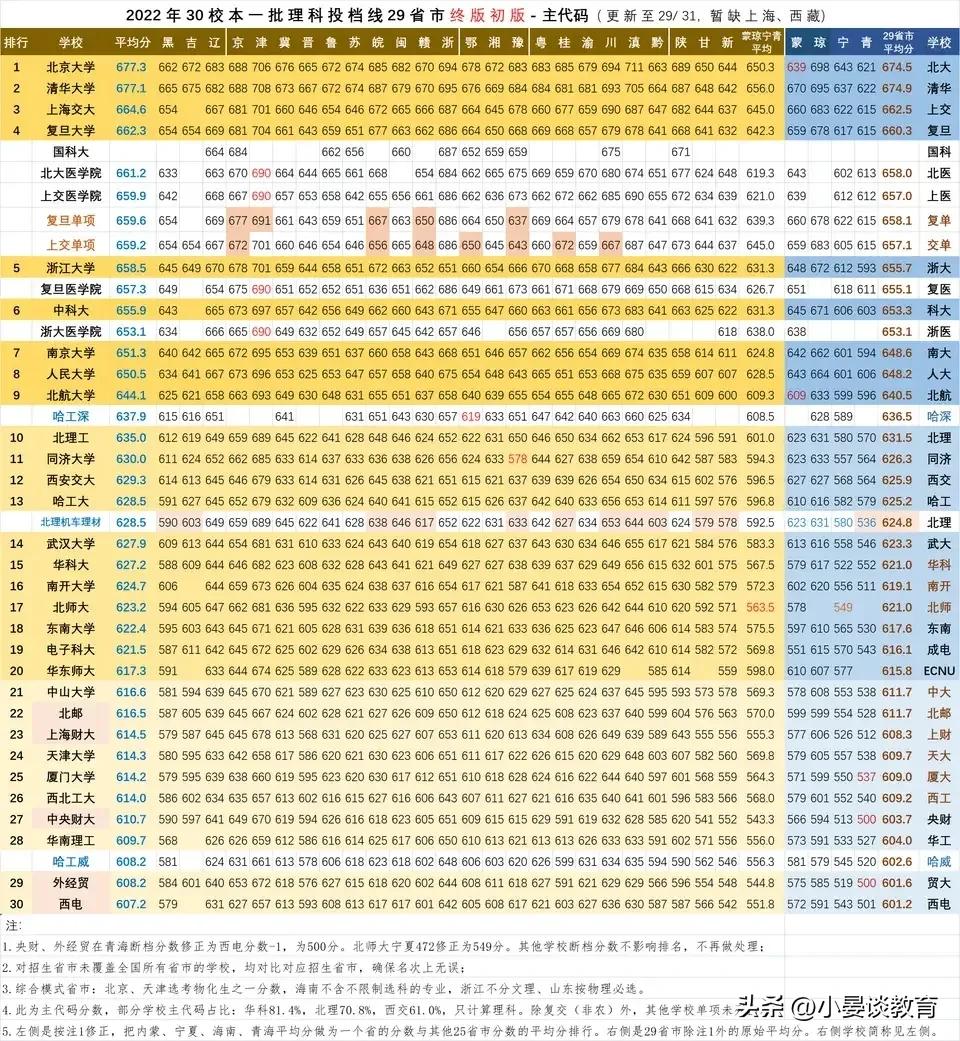 上财与北邮录取分数比较,北邮录取分能超几个985