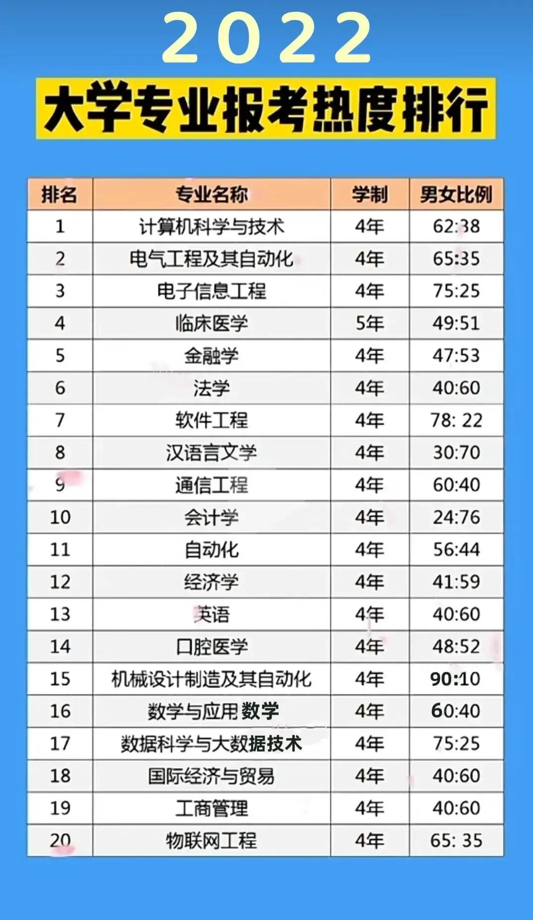 2019-2020大学最好就业的专业排名,大学所有专业就业前景排名2022