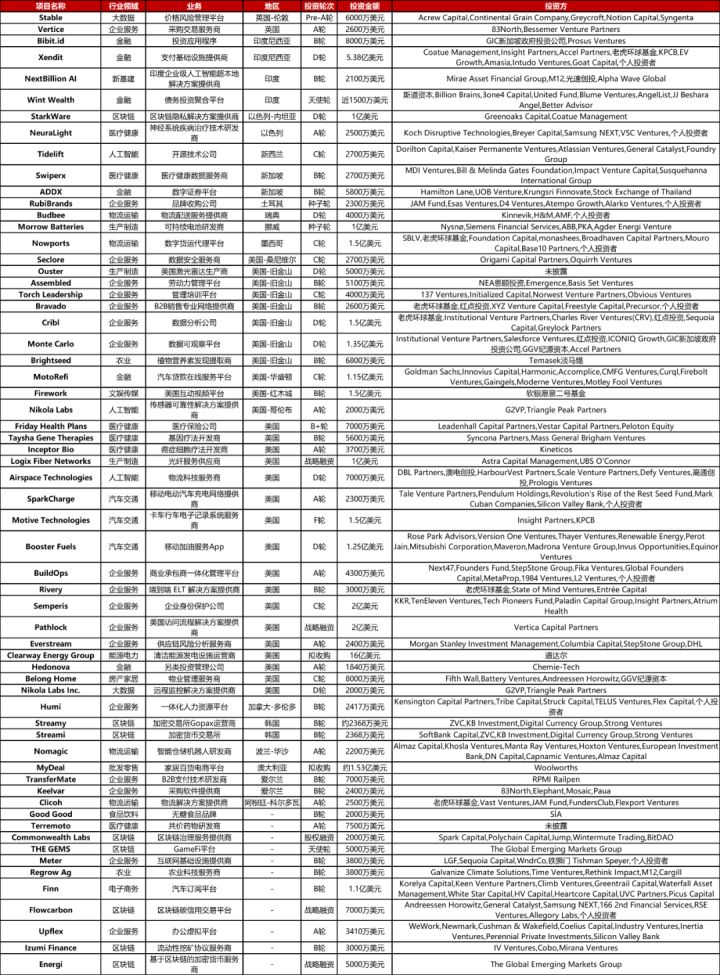 大型投资周报：支付基础设施提供商Xendit获5.3亿美元D轮融资