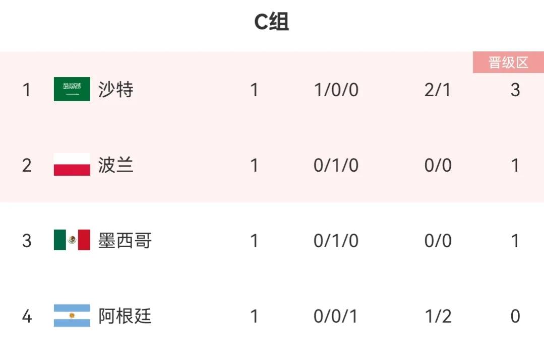 第一轮小组积分榜,第一小组出线