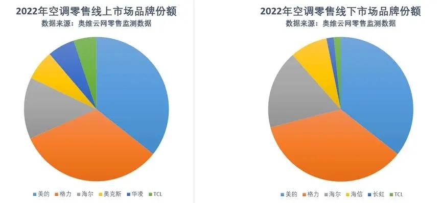 海尔卡萨帝与格力高档空调哪个好,海尔空调和格力中央空调哪个好