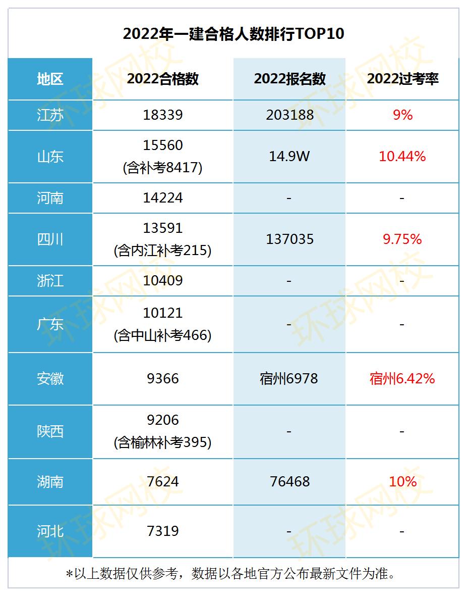 今年一建合格率能高吗,一建一共合格人数多少