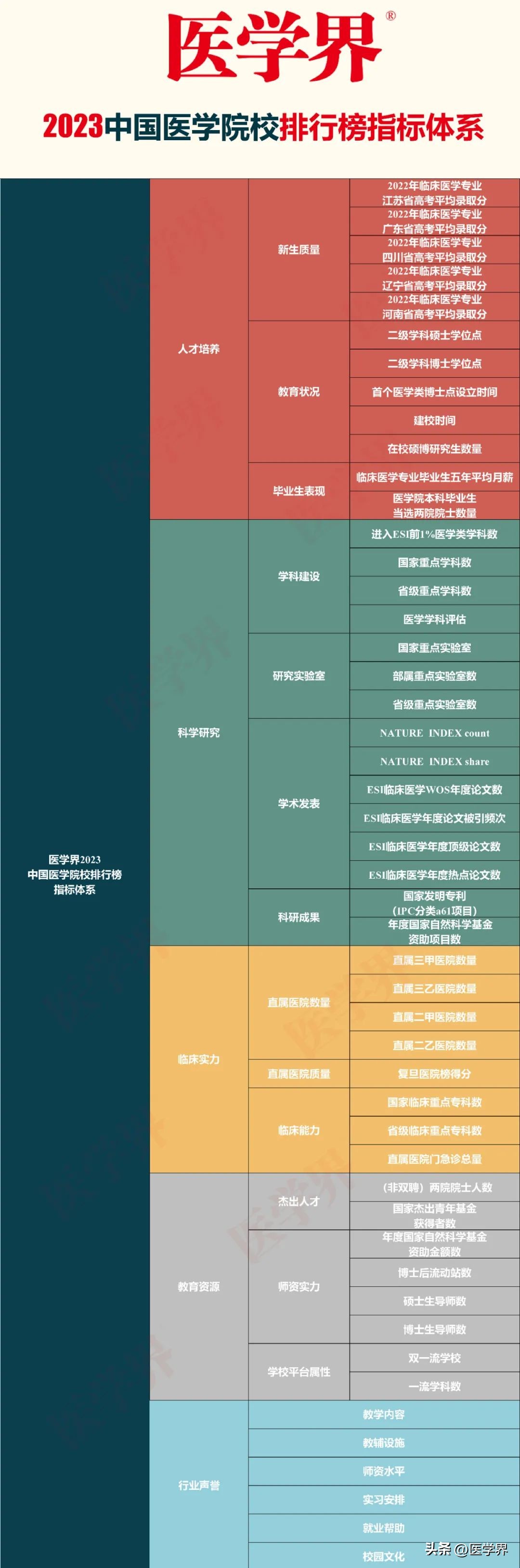医学院校谁家强？医学界2023中国医学院校综合实力排行榜出炉