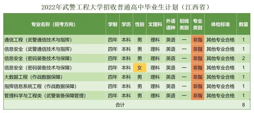 *警武**工程大学近三年录取分数线及2022年各省市招生计划