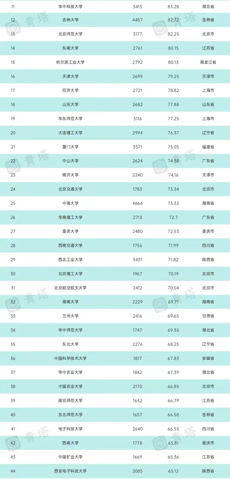 武大各学院排名,2023年中国高校排名前300名