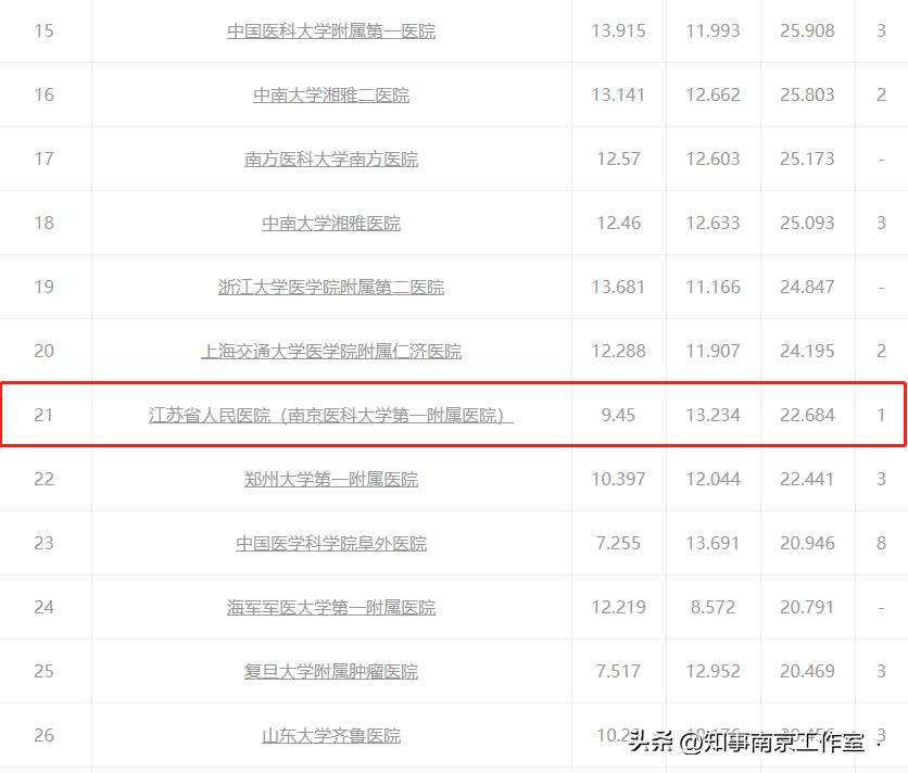 南京市省人民医院是什么档次,江苏省人民医院在南京哪个区