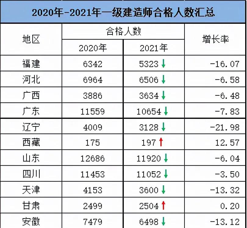 2021年一建各专业考试通过率,2022一建成绩合格标准