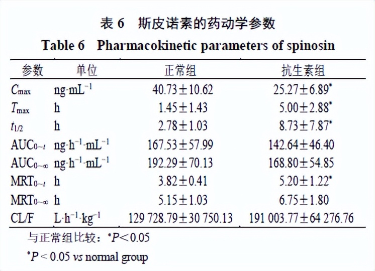 肠道菌群介导的酸枣仁总黄酮体内代谢轮廓研究