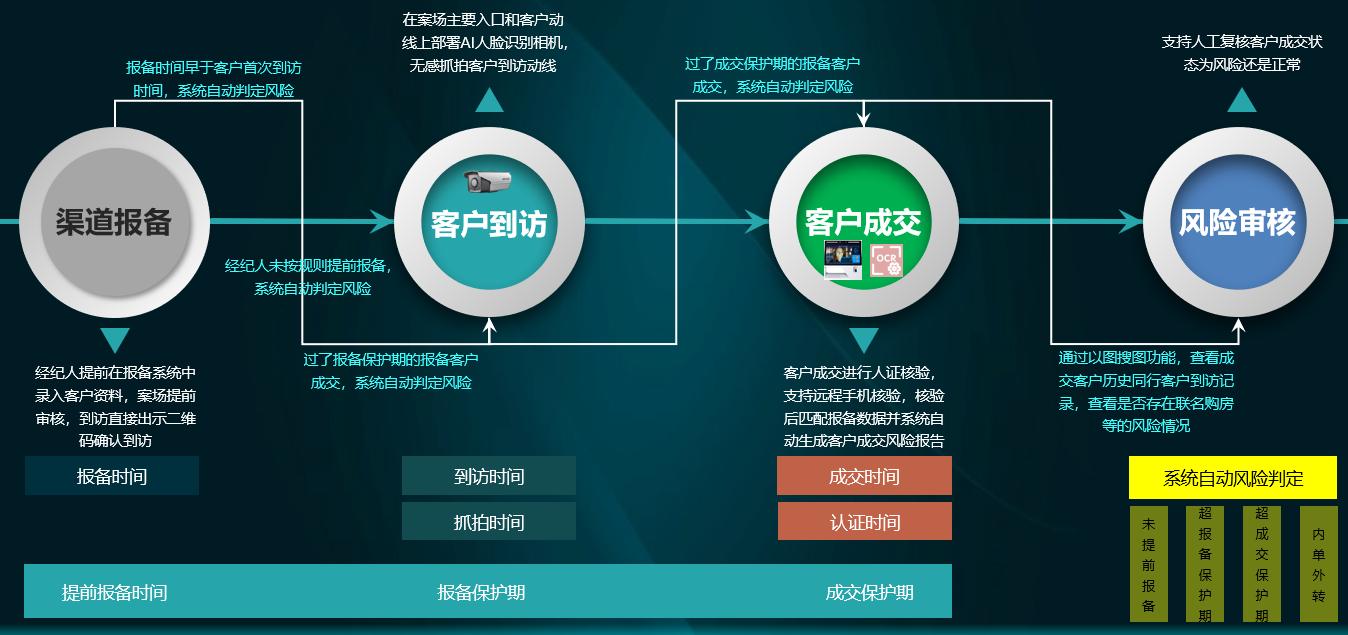 风控防飞单系统,房地产风控系统架构