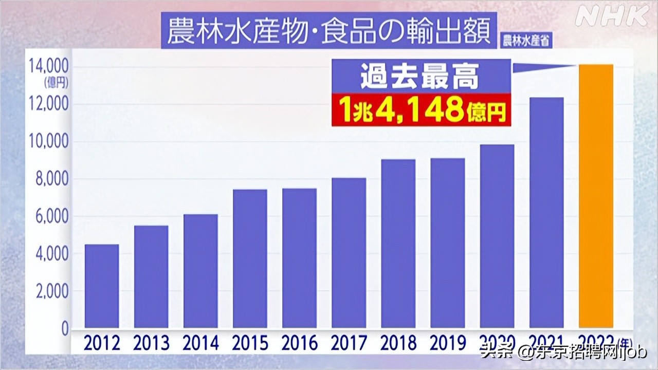 日本出口全世界的食品,日本出口到中国的食品统计