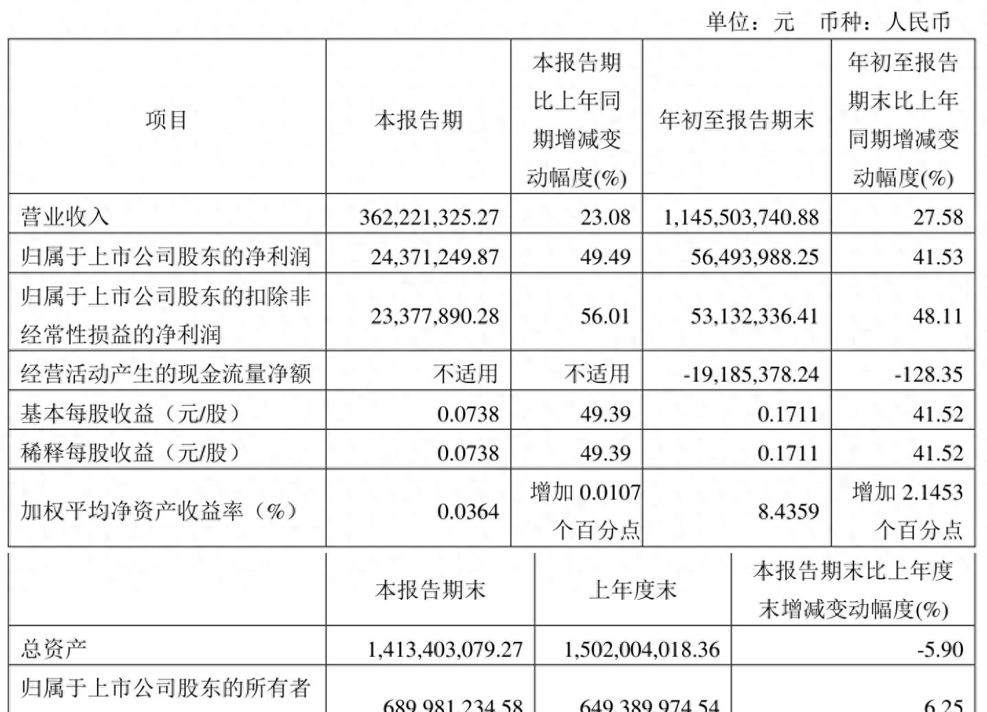 宝光股份:2023年净利润飙升,同比增长超四成!