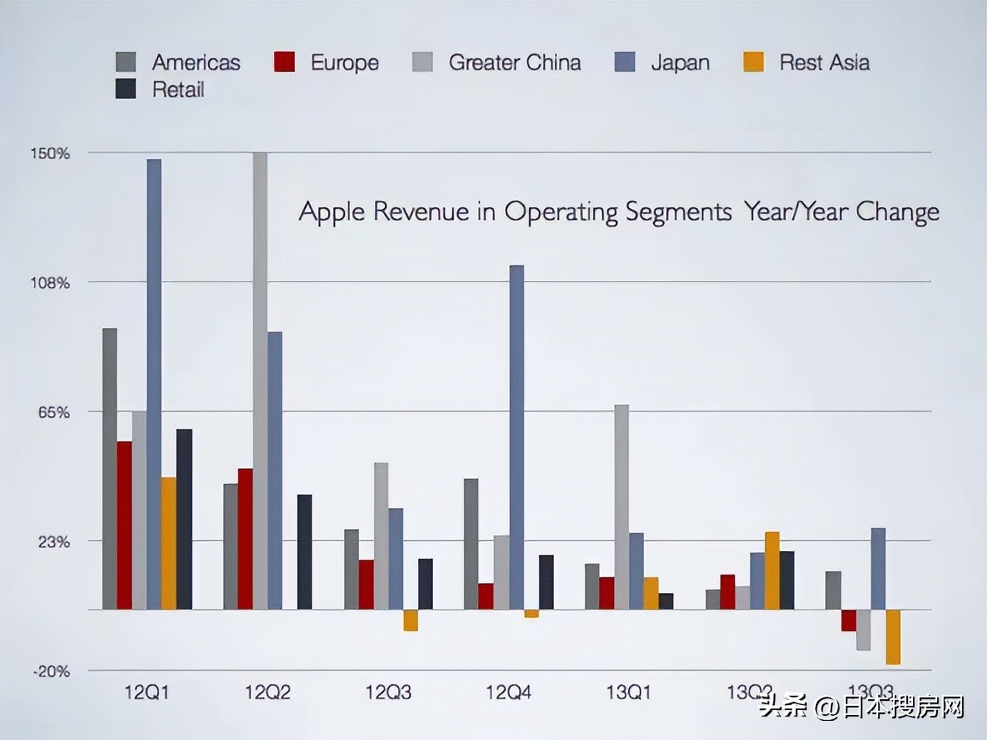 苹果营收连续四个季度下滑,苹果公司为什么发展得这么快
