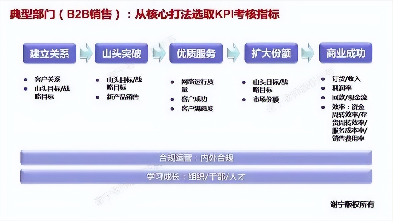 华为绩效管理的流程和周期,华为绩效考核与绩效管理改进过程
