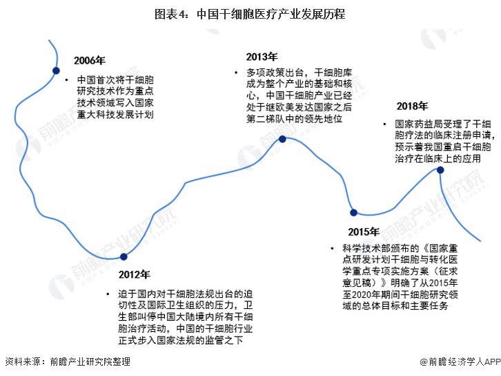 干细胞医疗最新规划,中国大健康产业发展趋势干细胞