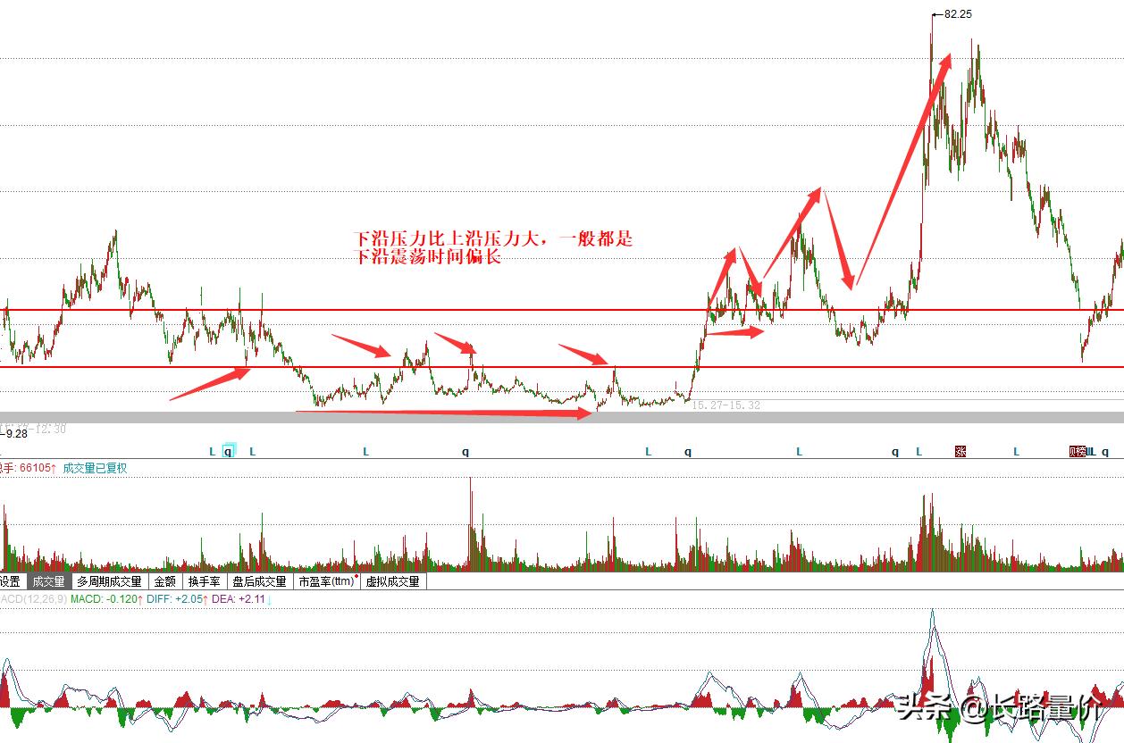 什么位置支撑或者压力更强呢？一语点醒梦中人