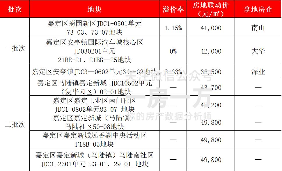 嘉定,怎么成为了最难买到的新城?