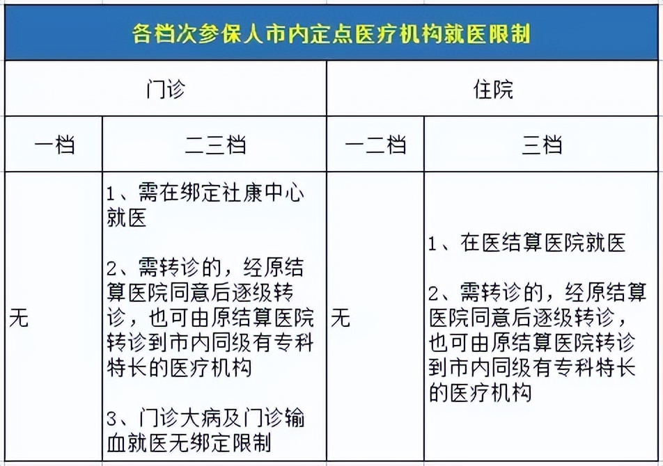 深圳医疗保险一档二档三档多少钱,深圳医疗保险二档三档报销区别