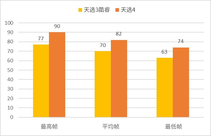 次元新（芯）战力——天选4评测